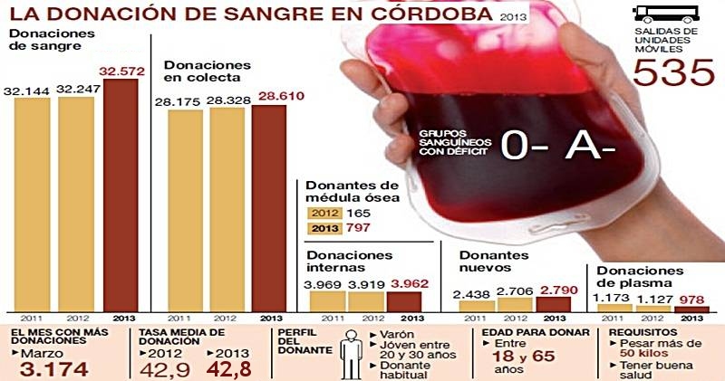 Diario Córdoba - La donación de sangre en Córdoba 2013