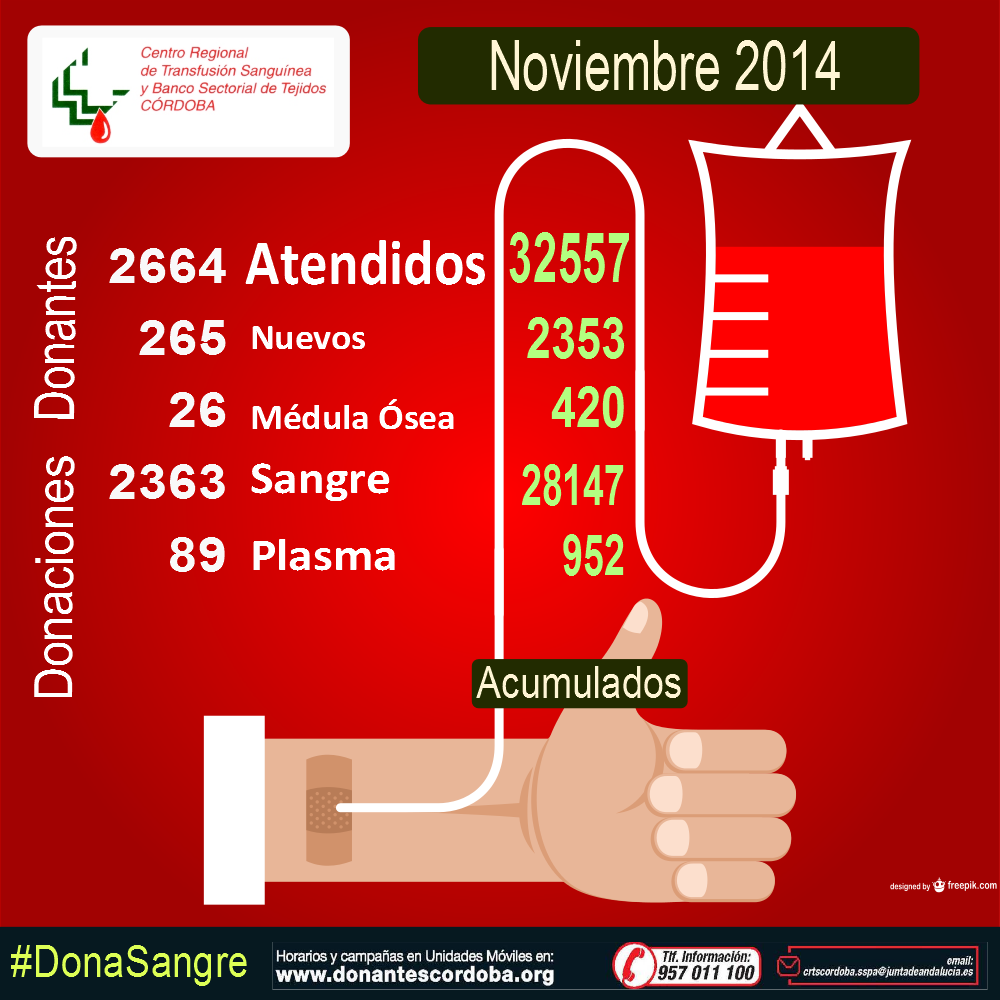 Resultados Campañas Noviembre 2014