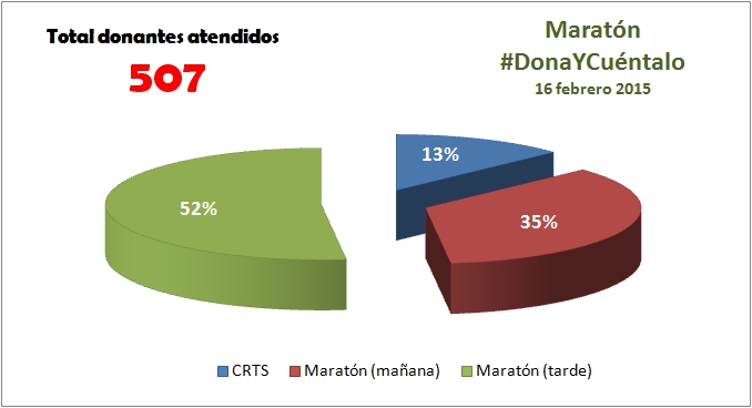 Maratón de Donación de Sangre #DonaYCuéntalo 2015
