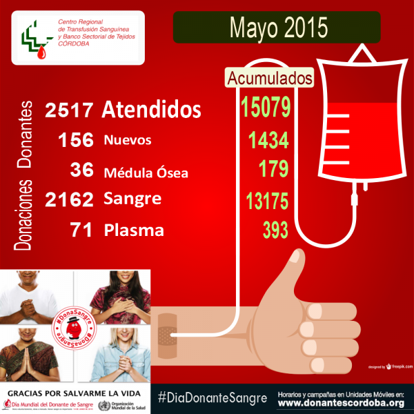 Resultados Campañas Mayo 2015