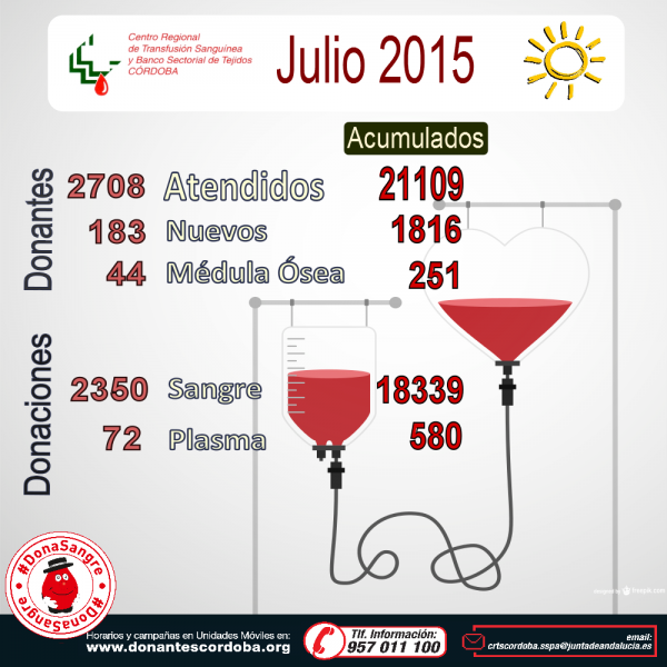 Resultados Campañas Julio 2015