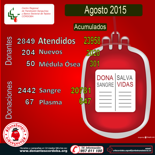 Resultados Campañas Agosto 2015