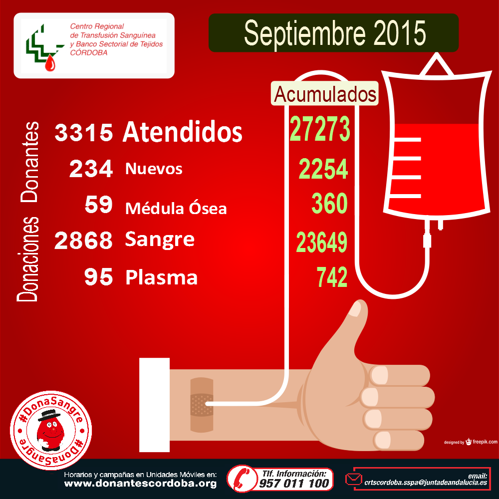 Resultados Campañas Septiembre 2015