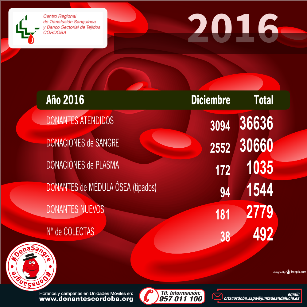 Resultados Campañas Diciembre 2016
