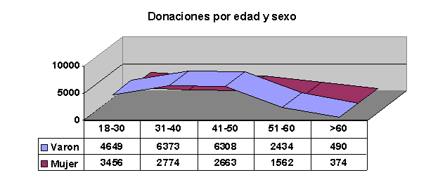 Donación 2007 por edad y sexo