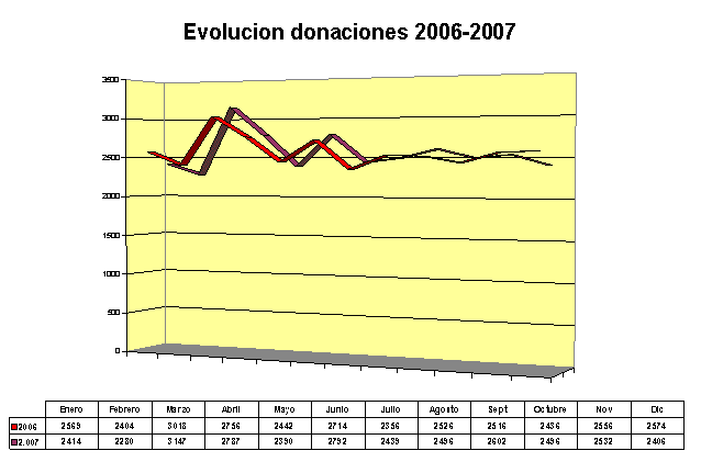 Donación 2007
