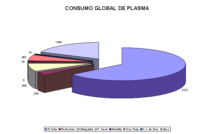 Consumo Plasma