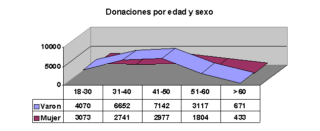 Donaciones por Edad y Sexo 2008