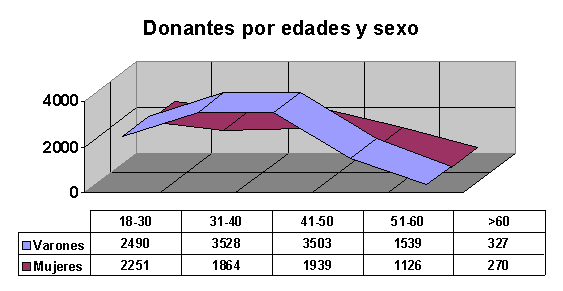 Donantes por Edad y Sexo 2008