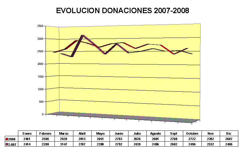 Evolución Donación 2008