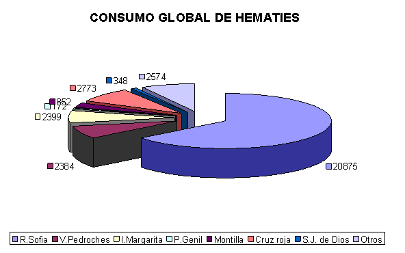Consumo Hematíes