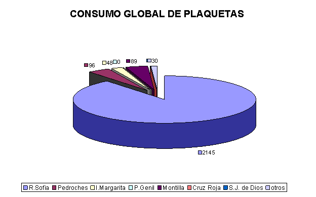 Consumo Plaquetas