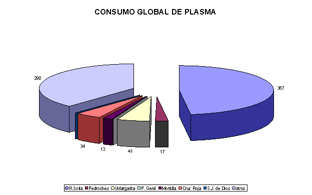 Consumo Plasma