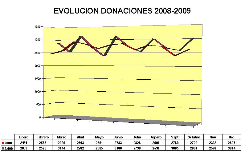 Evolución Donación 2009