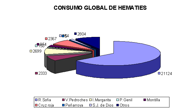 CRTS Córdoba Consumo Hematíes 2010