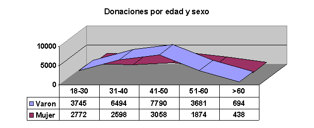 CRTS Córdoba Donaciones por Edad y Sexo 2010
