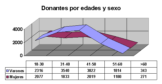 CRTS Córdoba Donantes por Edad y Sexo 2010