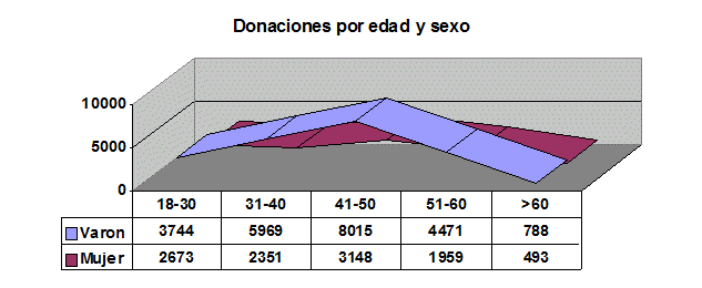 CRTS Córdoba Donaciones por Edad y Sexo 2012