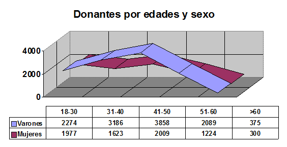 CRTS Córdoba Donantes por Edad y Sexo 2012