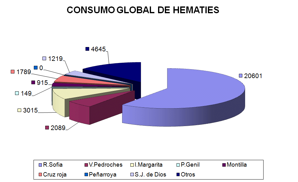 CRTS Córdoba Consumo Hematíes 2013