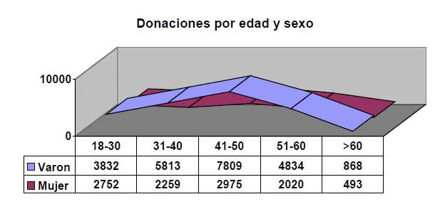 CRTS Córdoba Donaciones por Edad y Sexo 2013