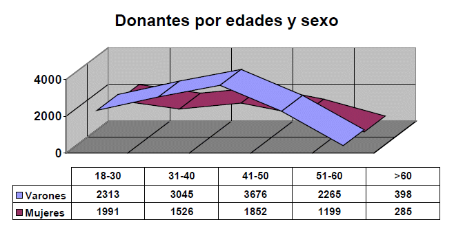 CRTS Córdoba Donantes por Edad y Sexo 2013