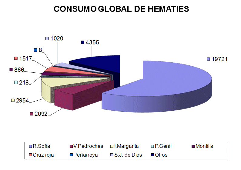 CRTS Córdoba Consumo Hematíes 2014