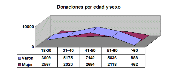 CRTS Córdoba Donaciones por Edad y Sexo 2014