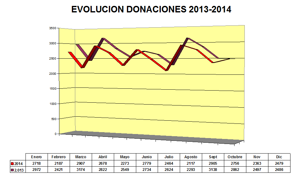 CRTS Córdoba Evolución Donación 2014