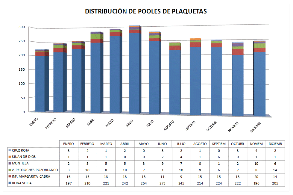 CRTS Córdoba Distribución Plaquetas