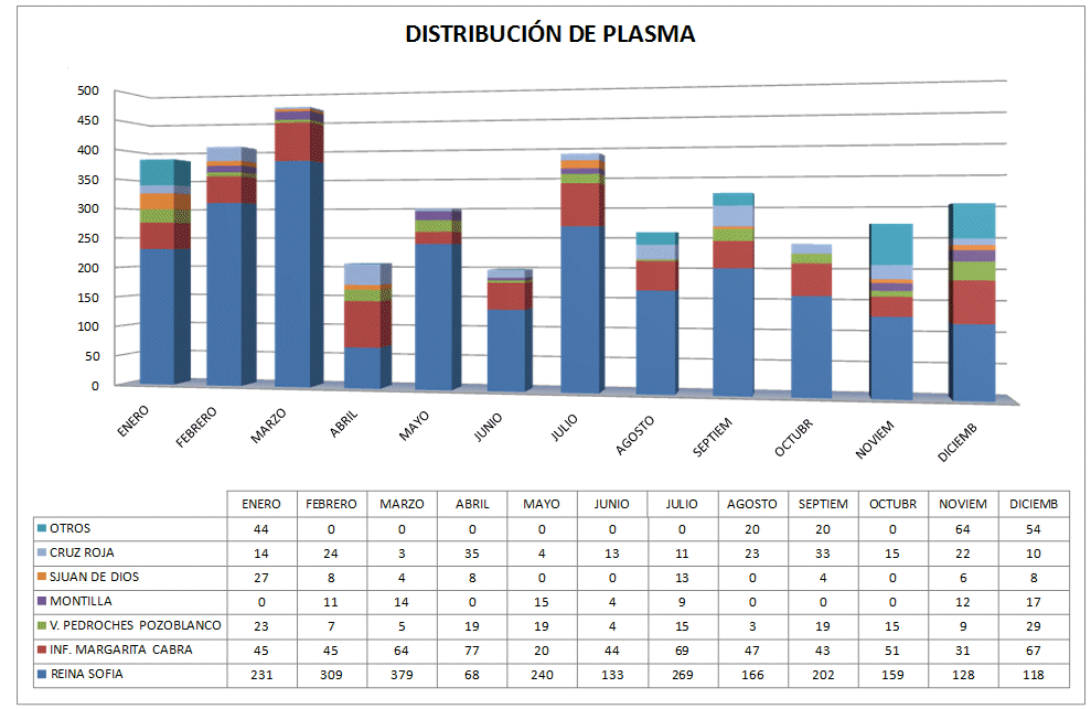 CRTS Córdoba Distribución Plasma